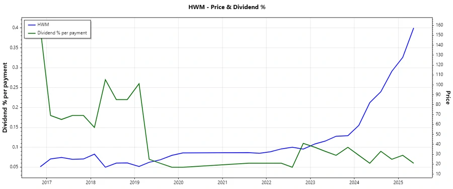 Dividend payment trend