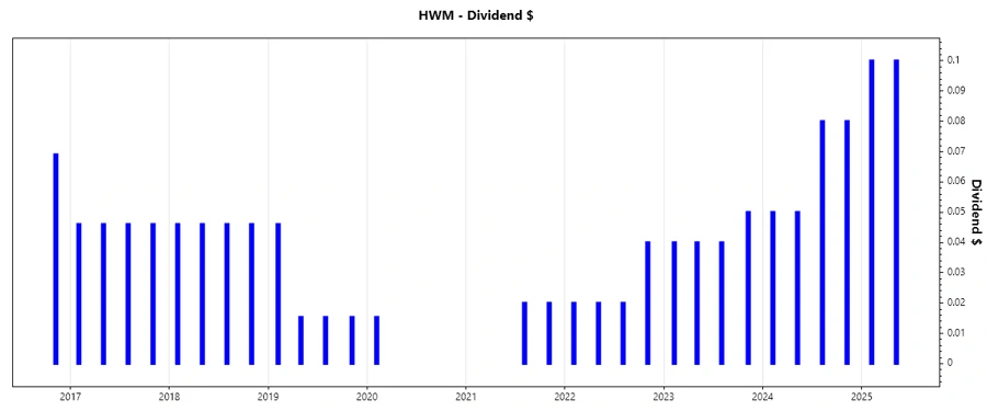 Dividend growth trend