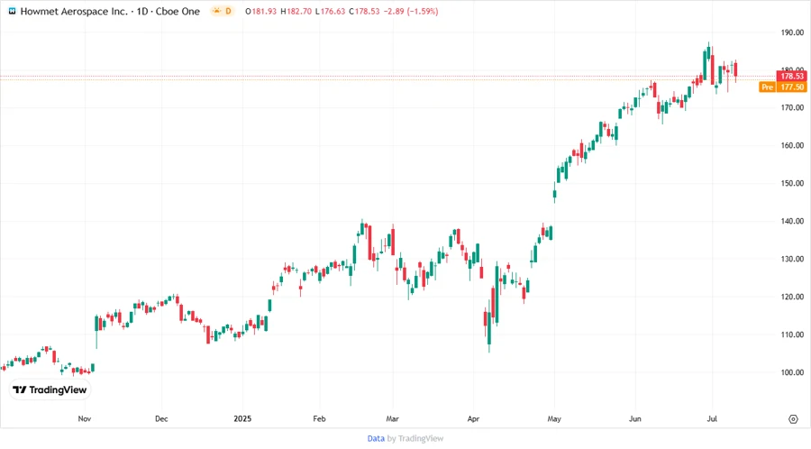 Price development trend