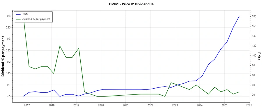 Dividend History Chart