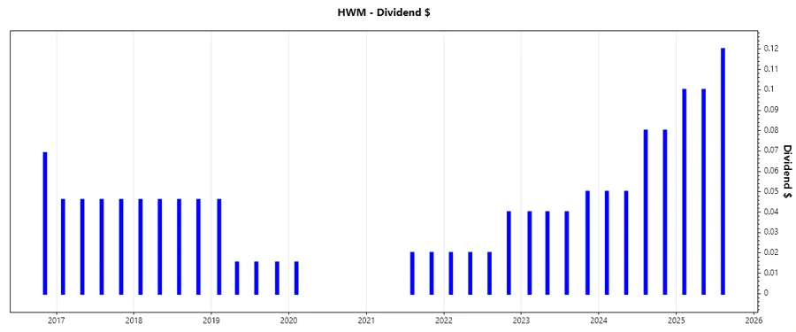 Dividend Growth Chart