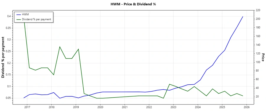 Dividend History Chart