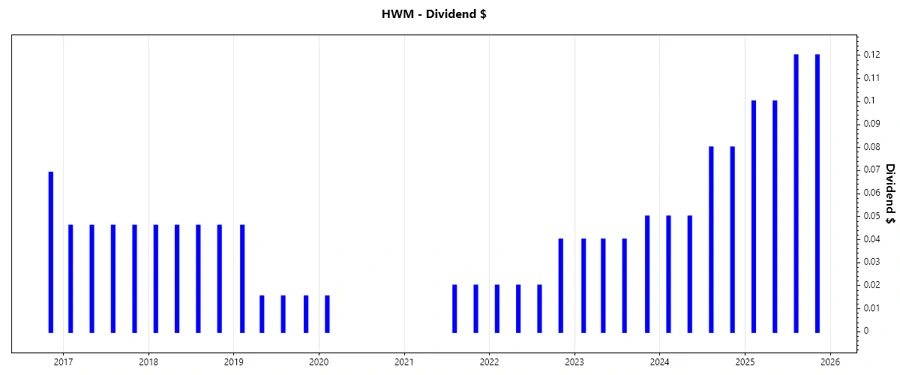 Dividend Growth Chart