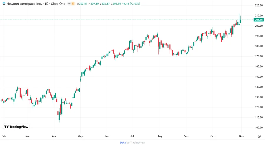 Stock Price Development Chart