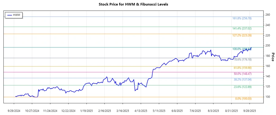 Stock chart of Howmet Aerospace Inc.