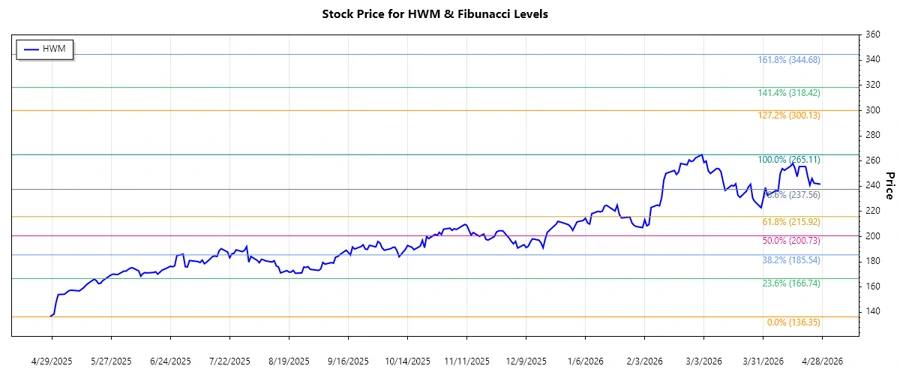 Howmet Aerospace Inc. Stock Chart