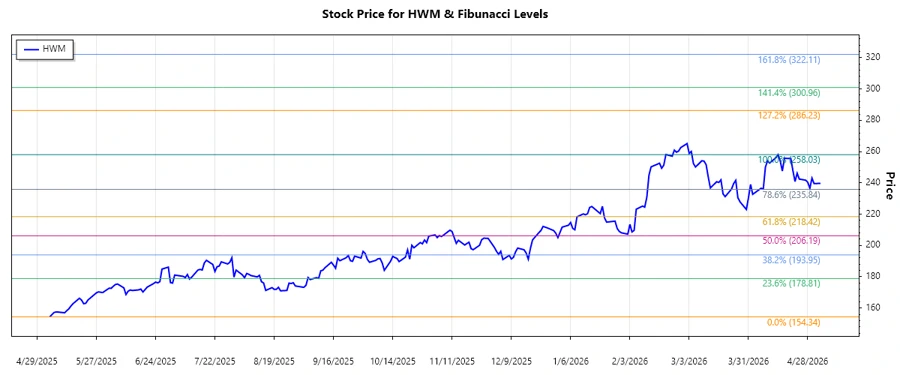 Fibonacci Stock Chart Analysis of HWM