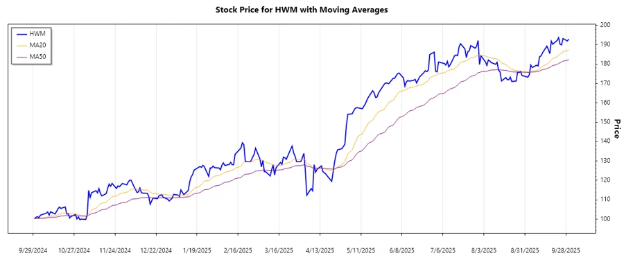 Stock chart showing uptrend