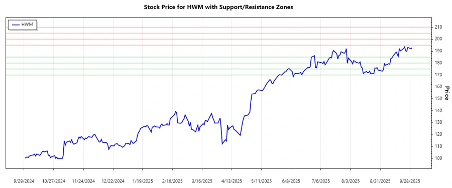 Stock chart showing support and resistance zones