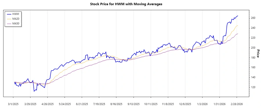 Howmet Aerospace Inc. Stock Chart