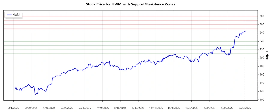 Support and Resistance Levels