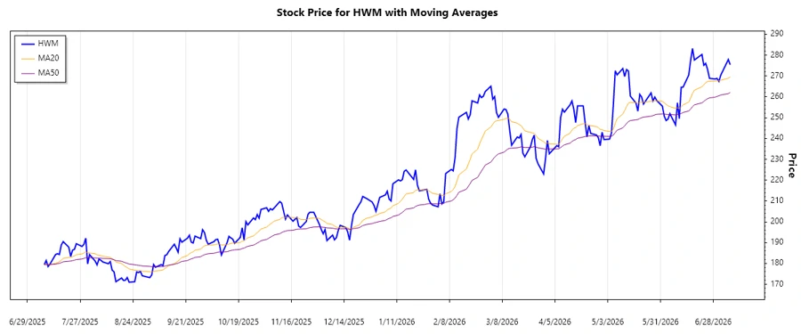 HWM Stock Chart Trend Analysis