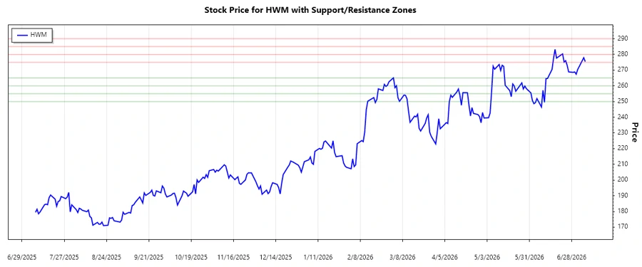 HWM Support and Resistance Zones