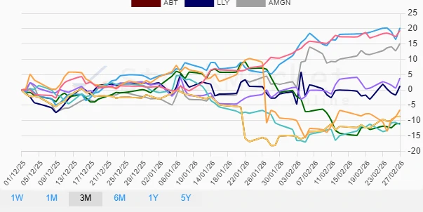 Three Months Performance Chart