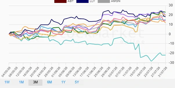 Three-month stock performance chart