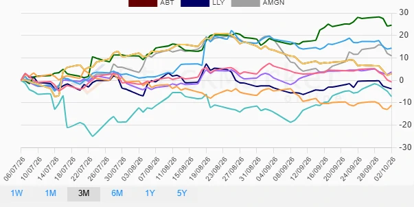 Three-month stock performance chart