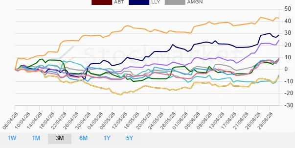 Three-months stock performance