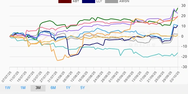 Three Months Performance Chart