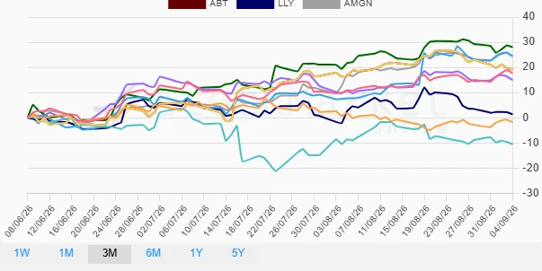 1M Healthcare Stock Performance Trends