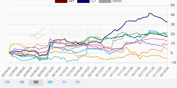 Healthcare stocks monthly performance chart