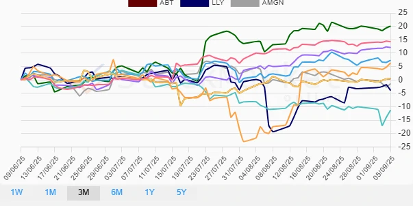 Monthly healthcare stock performance chart