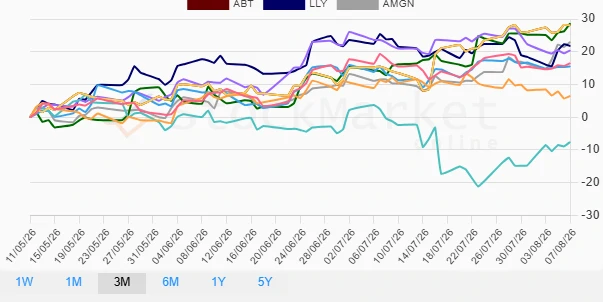 Quarterly Stock Performance Chart