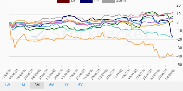 Healthcare Stocks Quarterly Chart