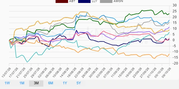 Three Months Performance Chart