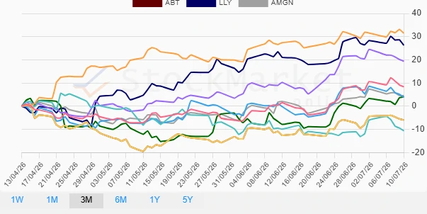 Three-Month Stock Performance Chart