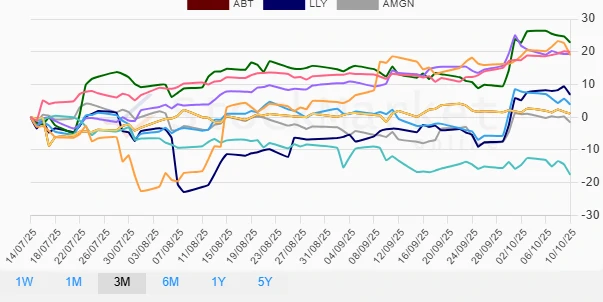 Three-Month Performance Chart