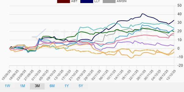 One month performance chart
