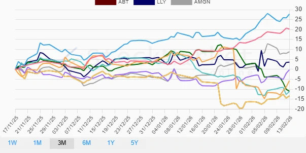 Three Months Performance Chart