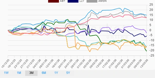 Three-month performance chart showing longer term trends