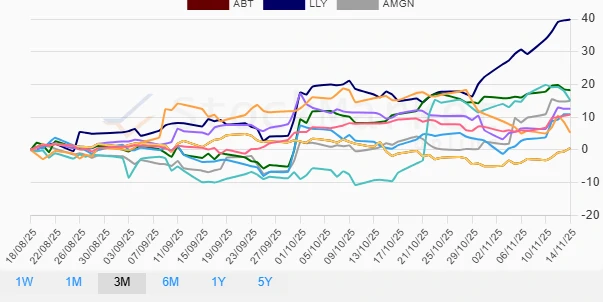 Performance Chart Three Months