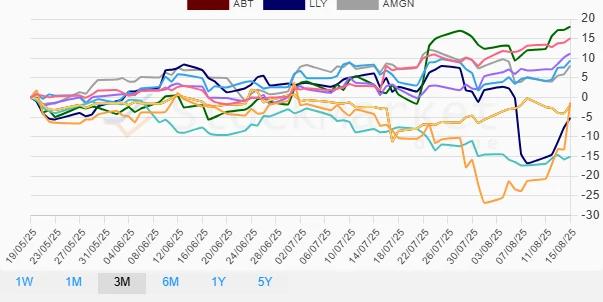 One Month Healthcare Stocks Performance