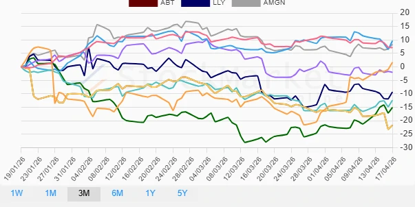1M Healthcare Stock Performance Chart