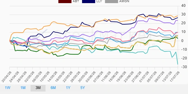One Month Performance Chart
