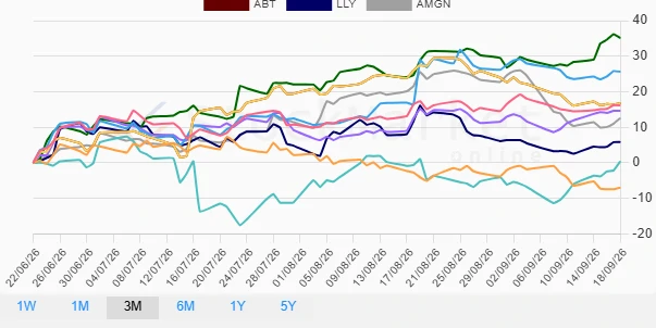 Three Months Performance Chart