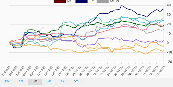 Monthly performance chart of healthcare stocks