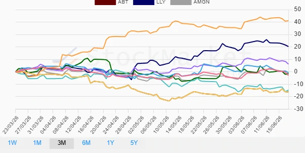 Three Months Healthcare Stocks Performance