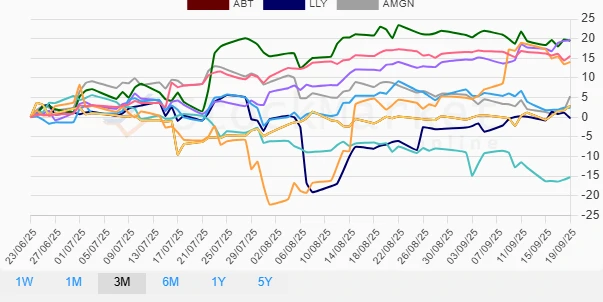 Healthcare Stocks 3-Month Performance