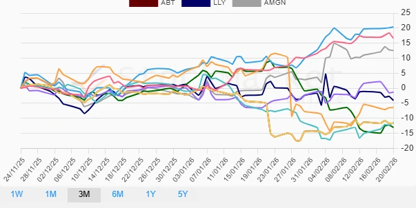 Three Months Performance Chart