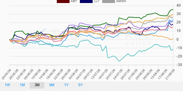Healthcare Stocks Quarterly Performance Chart