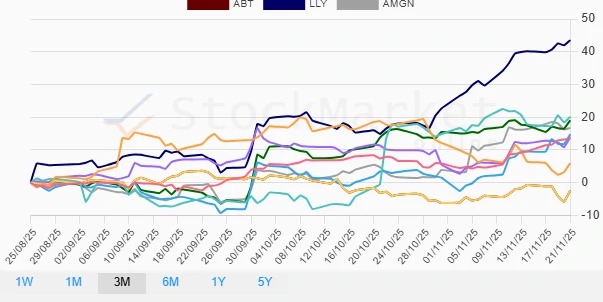 Monthly Healthcare Sector Performance