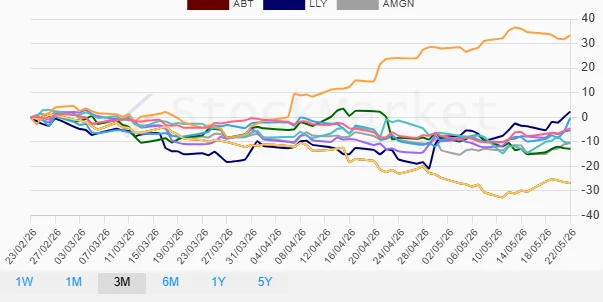 One Month Healthcare Stocks Performance Chart