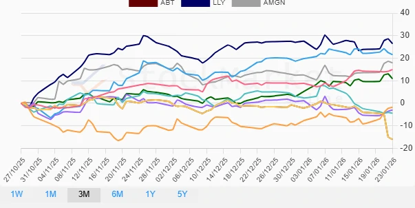 Stock performance three months