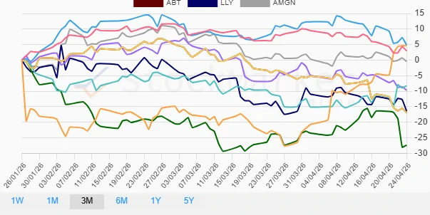 Three Months Healthcare Stock Performance Chart