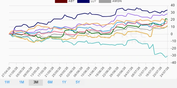 Three Months Performance Chart