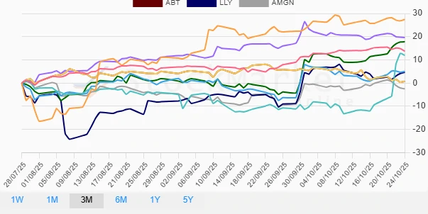 Three-Month Performance Chart