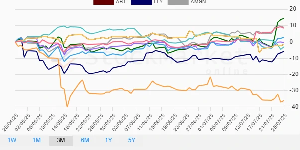 One Month Performance Chart
